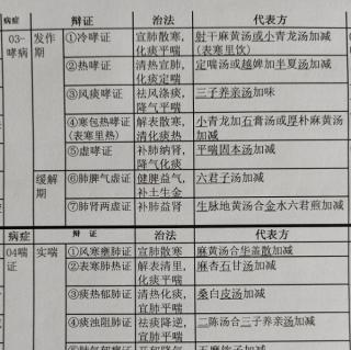 口诀-03-1肺系3/6哮病7