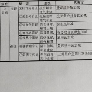 口诀-10-3脾胃系1/6-胃痛7