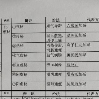 口诀-15-3脾胃系6/6-便秘7