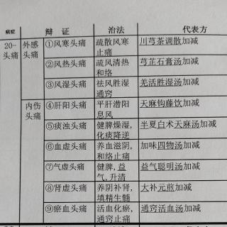 口诀-22-6脑系1/4-头痛9