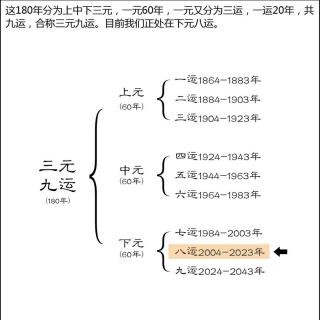 三元九运之上一轮离火运发生了什么