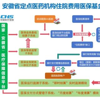 215曾世新关于医药领域信息分享:医保基金对医疗机构即时结算改革